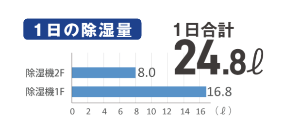 除湿コンセント