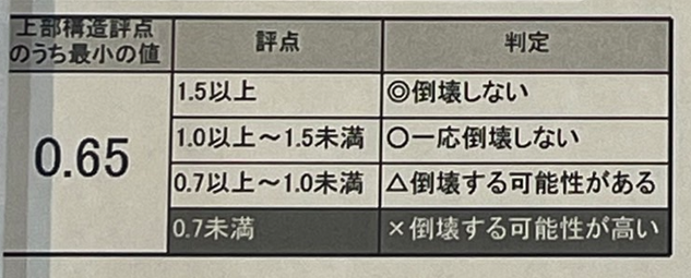 実家の耐震診断結果報告を行いました。